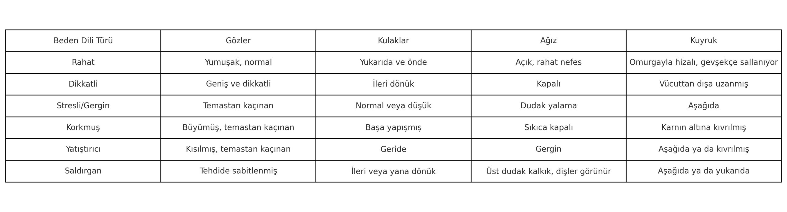 köpek beden dili tablosu